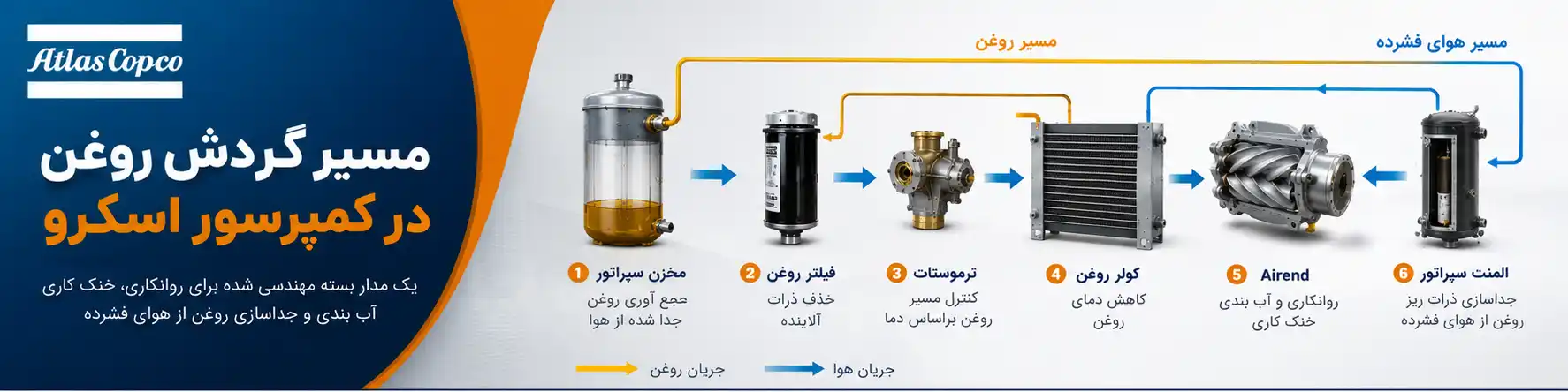 مسیر گردش روغن در کمپرسور اسکرو