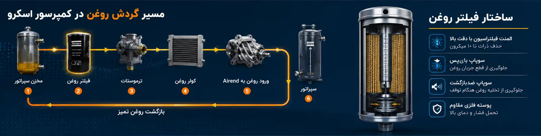 فیلتر روغن در سیستم روغن کمپرسور اسکرو