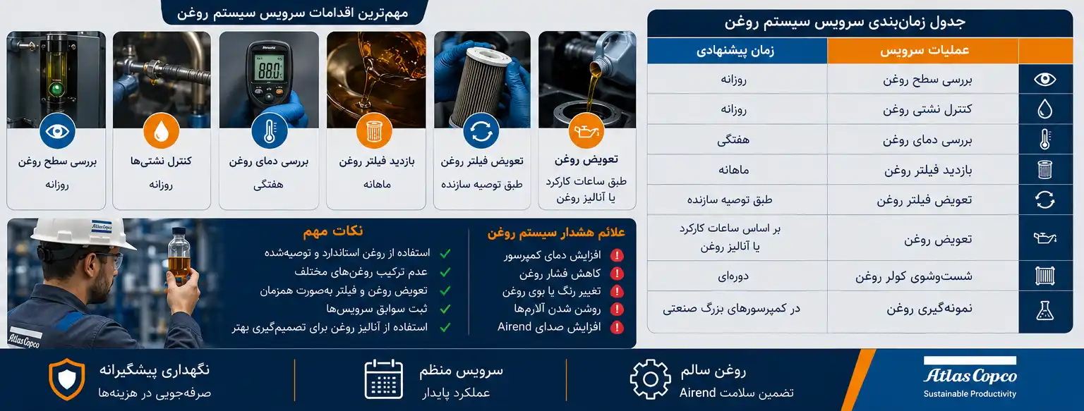 برنامه سرویس سیستم روغن کمپرسور اسکرو