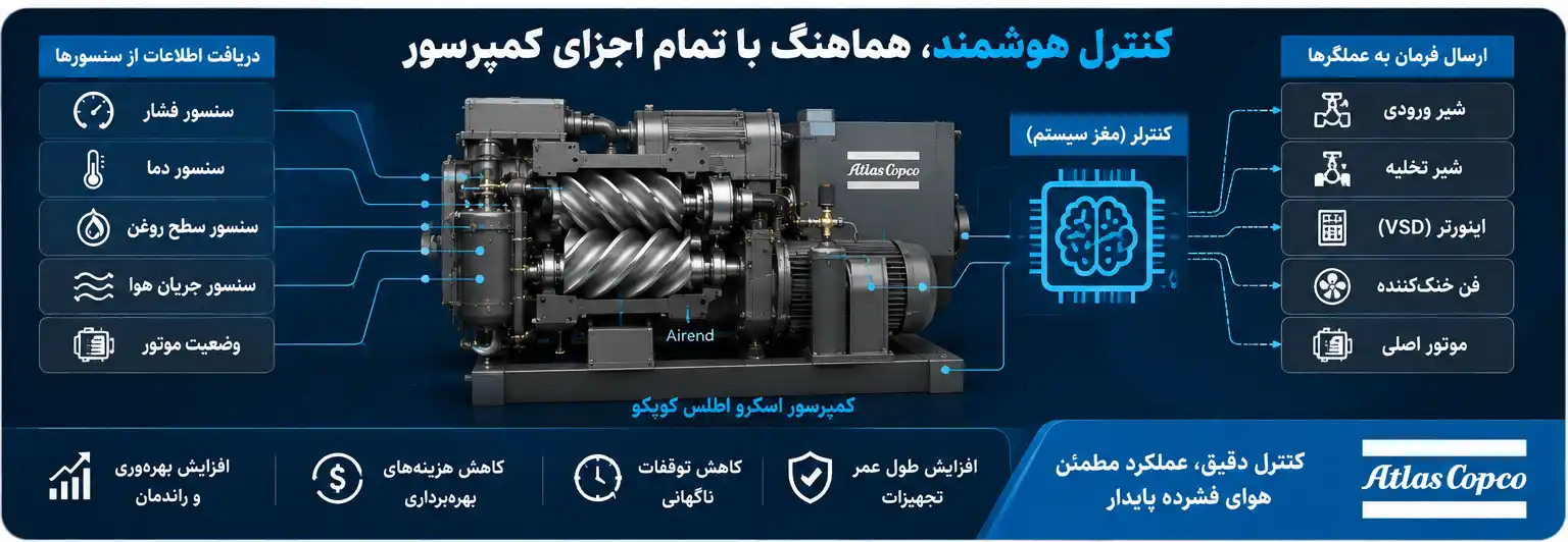 سیستم کنترل کمپرسور اسکرو
