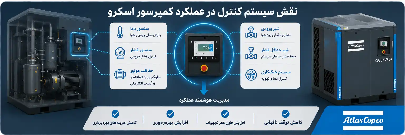 سیستم کنترل کمپرسور اسکرو