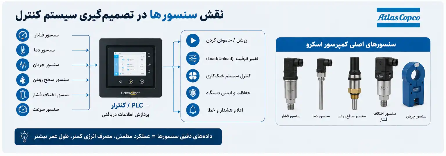 سنسورها در سیستم کنترل کمپرسور اسکرو