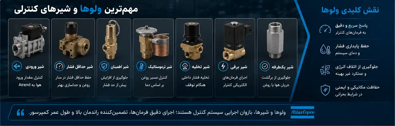 ولوها و شیرها در سیستم کنترل کمپرسور اسکرو