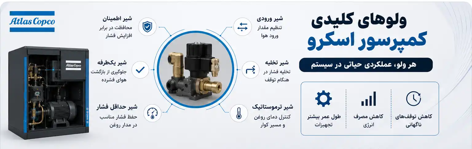 ولوها در قطعات کمپرسور اسکرو