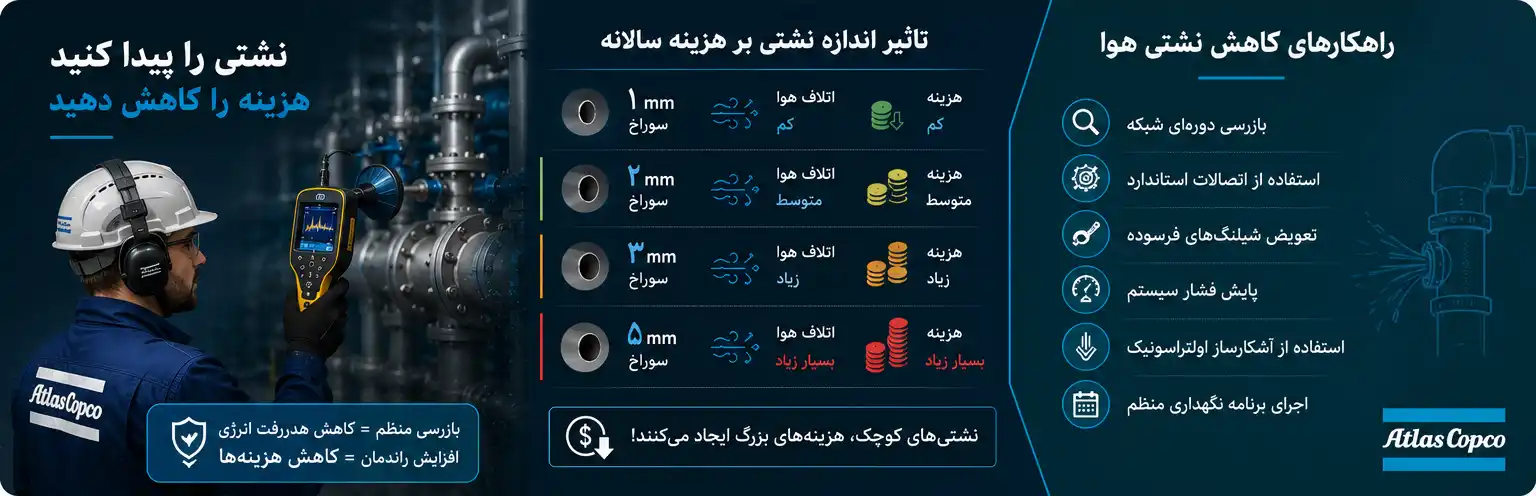 نشتی هوا مصرف انرژی و TCO کمپرسور اسکرو