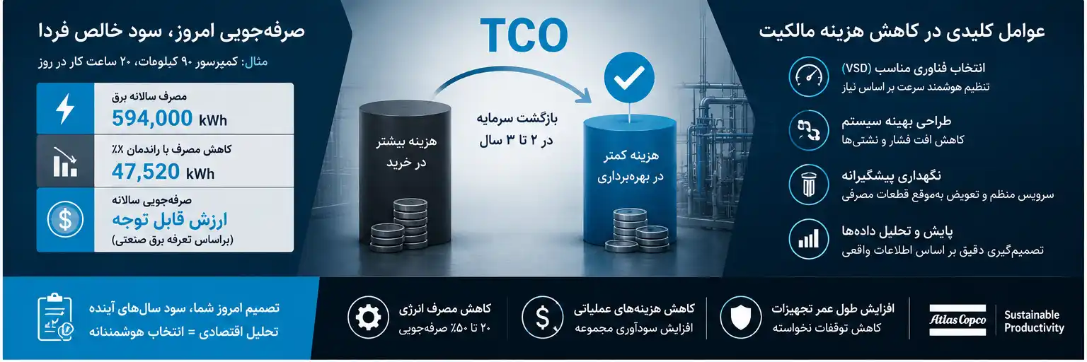 تحلیل اقتصادی مصرف انرژی و هزینه مالکیت