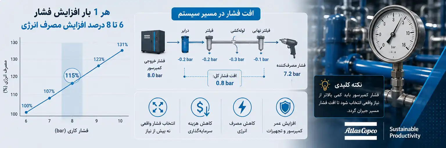 تعیین فشار در انتخاب کمپرسور اسکرو