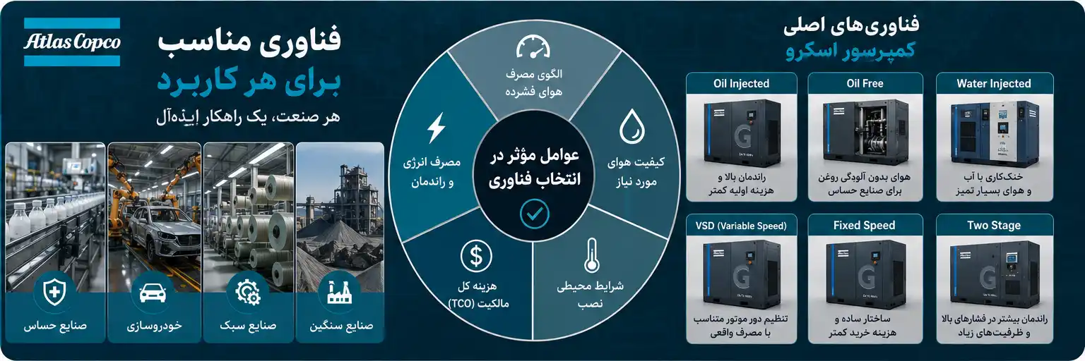 انتخاب فناوری مناسب در کمپرسور اسکرو