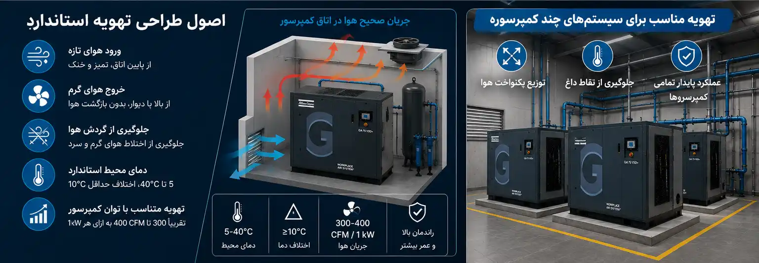 تهویه در نصب و راه‌اندازی کمپرسور اسکرو