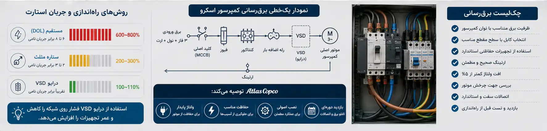 برق‌رسانی در نصب و راه‌اندازی کمپرسور اسکرو