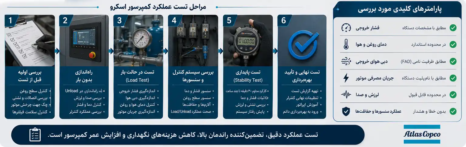 تست عملکرد کمپرسور اسکرو