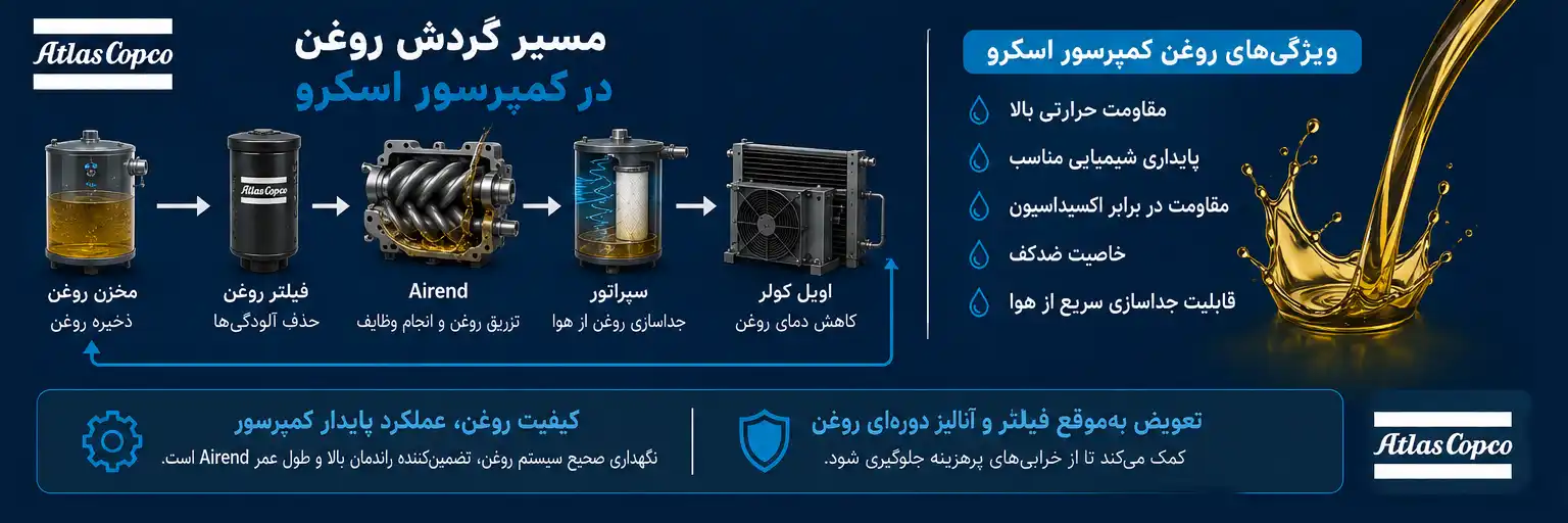 سیستم روغن کمپرسور اسکرو 