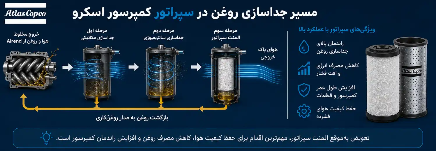 سپراتور؛ بخش کلیدی در جداسازی روغن از هوای فشرده