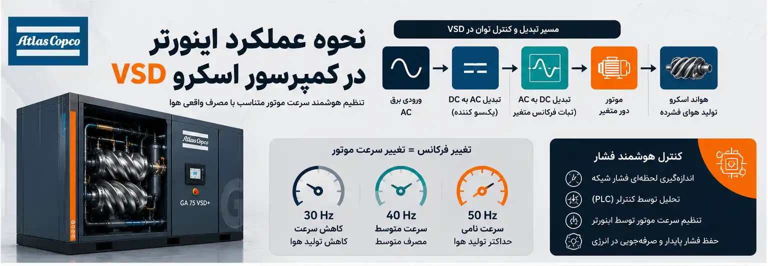 نحوه عملکرد اینورتر در کمپرسور اسکرو VSD