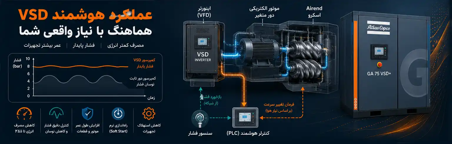 نحوه عملکرد اینورتر در کمپرسور اسکرو VSD