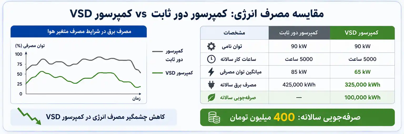 محاسبه صرفه‌جویی انرژی در کمپرسور اسکرو VSD