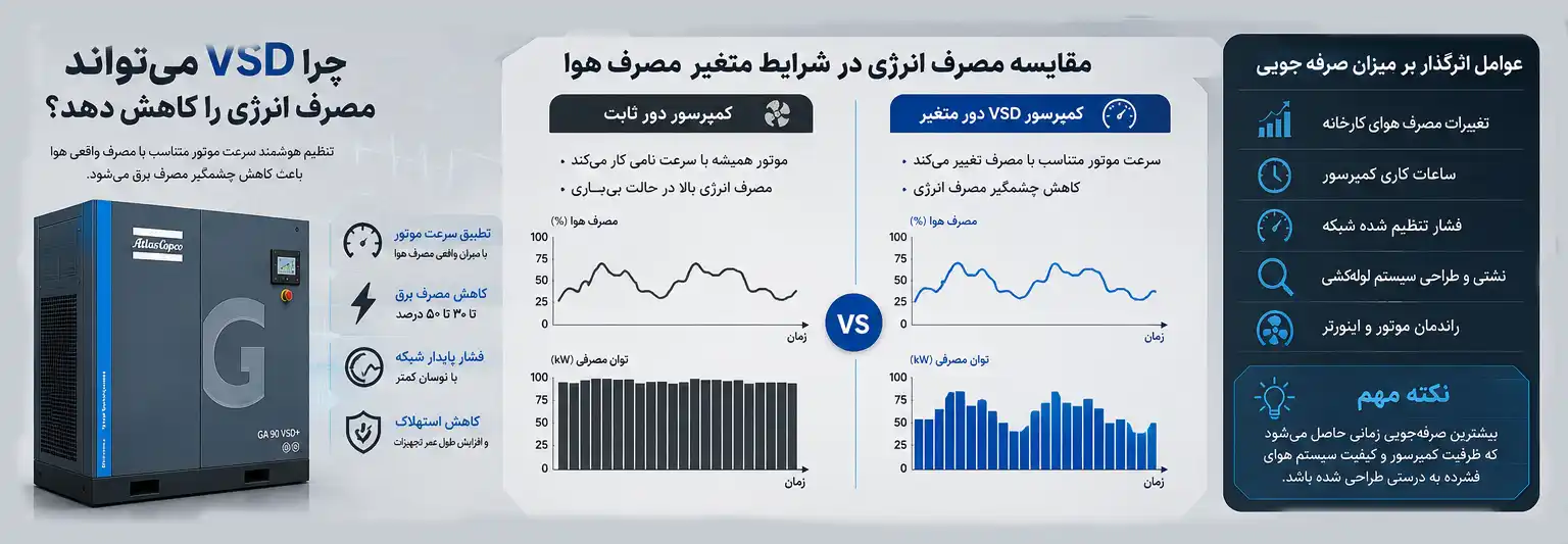 محدودیت‌های کمپرسور اسکرو VSD