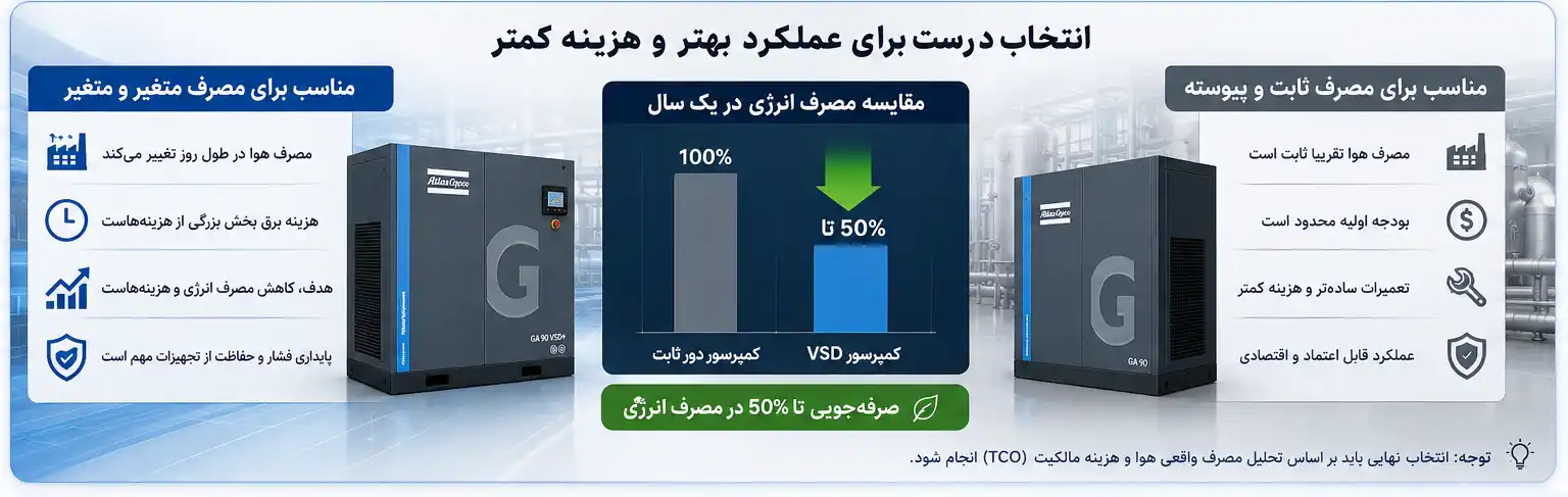 مقایسه کمپرسور اسکرو VSD با کمپرسور دور ثابت