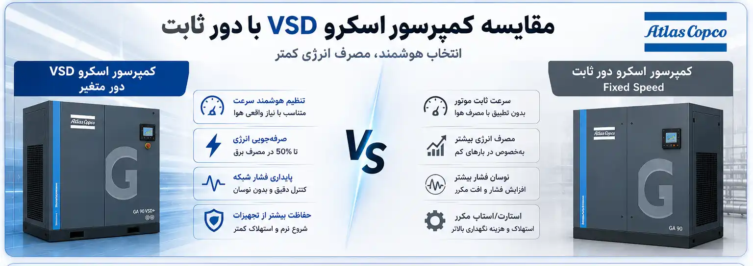 مقایسه کمپرسور اسکرو VSD با کمپرسور دور ثابت