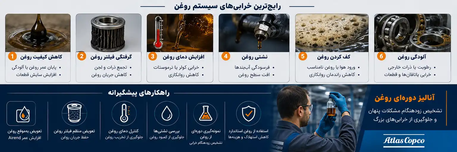 خرابی‌های رایج سیستم روغن کمپرسور اسکرو