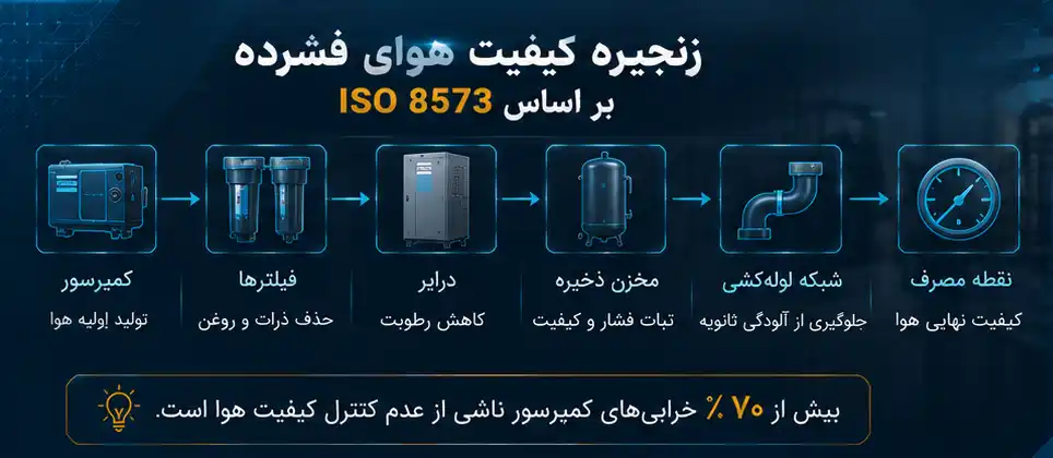 استاندارد ISO 8573 در سیستم هوای فشرده