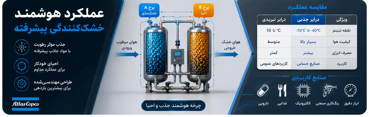درایر جذبی در سیستم هوای فشرده