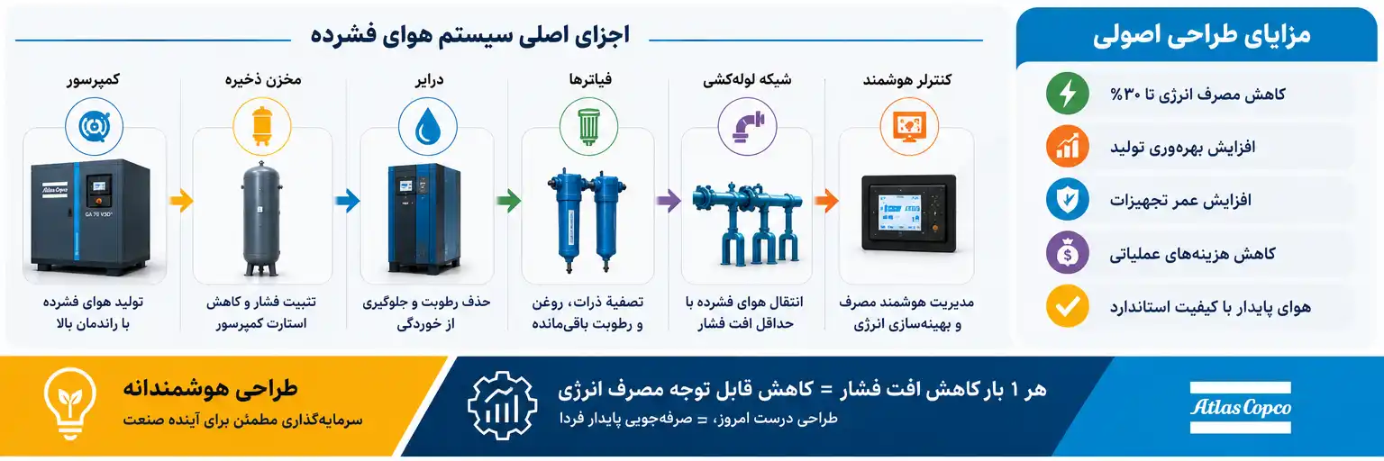 جمع‌بندی طراحی سیستم هوای فشرده